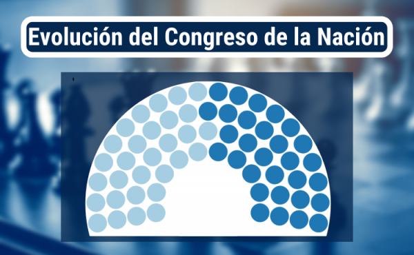 Evolución de la composición del Congreso de la Nación