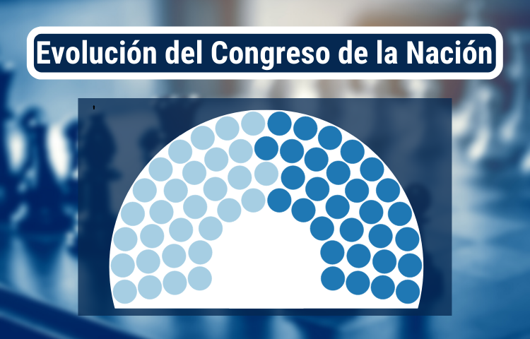 Evolución de la composición del Congreso de la Nación
